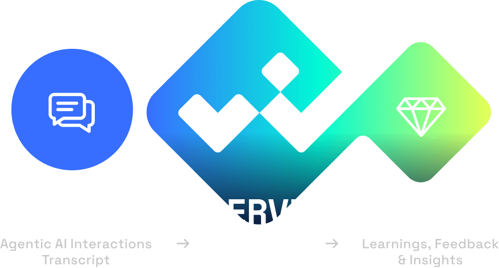 Analysis flow diagram showing Agentic AI Interactions to SUPERVISR Analysis to Learnings, Feedback & Insights